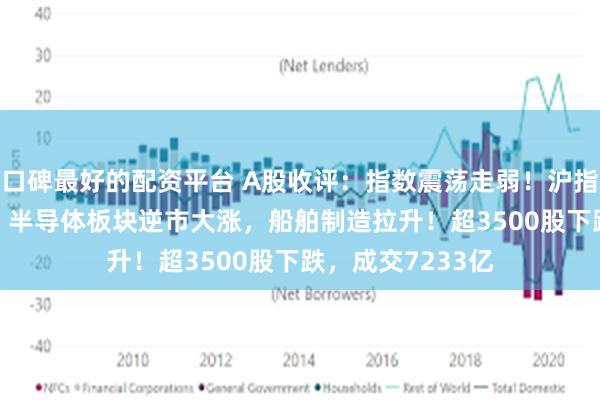 口碑最好的配资平台 A股收评：指数震荡走弱！沪指再失守3100点，半导体板块逆市大涨，船舶制造拉升！超3500股下跌，成交7233亿