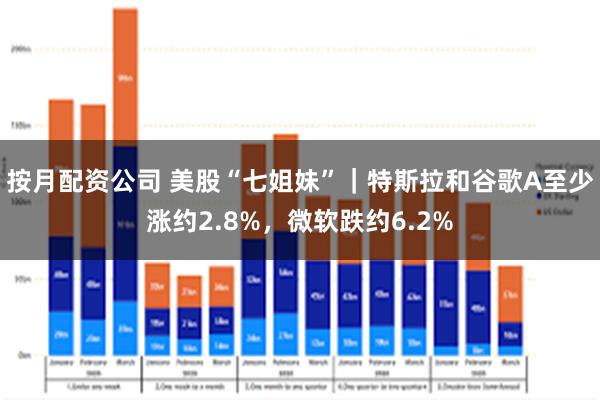 按月配资公司 美股“七姐妹”｜特斯拉和谷歌A至少涨约2.8%，微软跌约6.2%